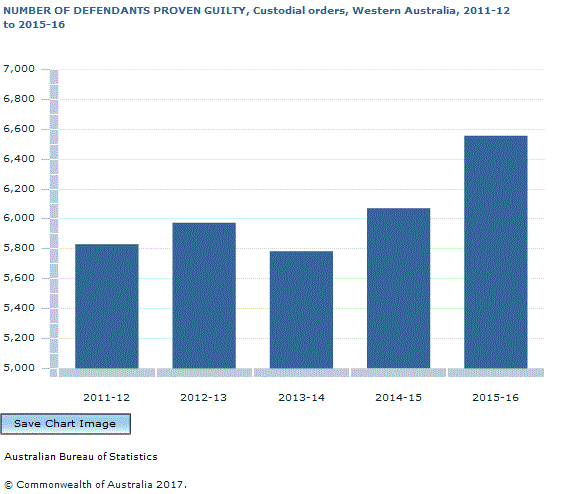 Graph Image for NUMBER OF DEFENDANTS PROVEN GUILTY, Custodial orders, Western Australia, 2011-12 to 2015-16